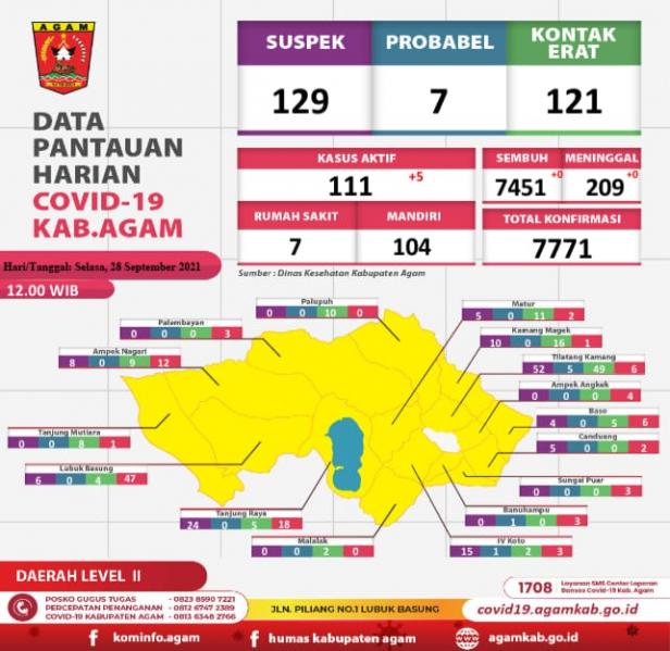 Data harian kasus Covid-19 Agam