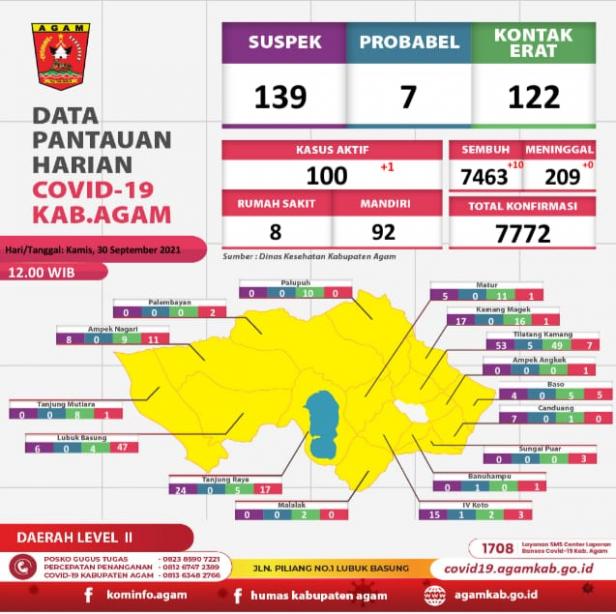 Kasus harian Covid-19 Agam