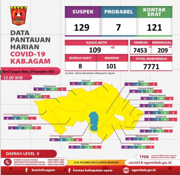 Kasus harian Covid-19 Agam