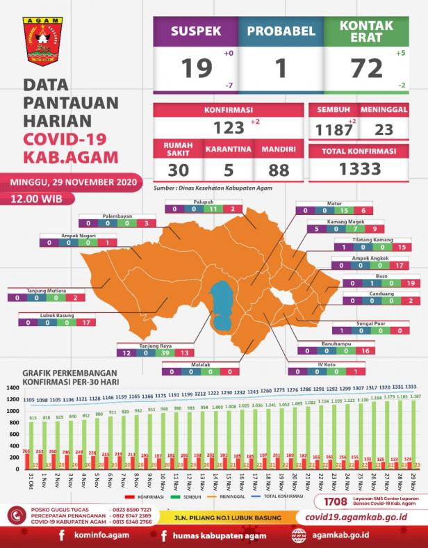 Data pantauan Covid-19 Agam