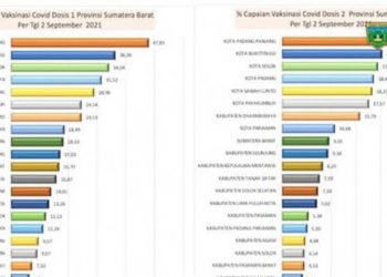 Capaian Vaksinasi Covid-19 Padang Panjang Masih Tertinggi di Sumbar