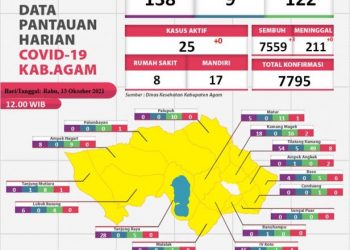 Data kasus COVID-19 Agam