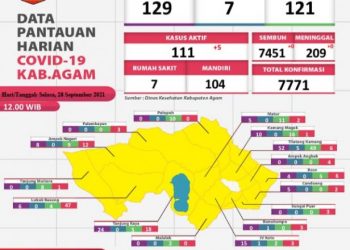 Data harian kasus Covid-19 Agam