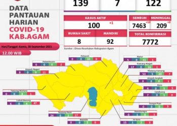 Kasus harian Covid-19 Agam