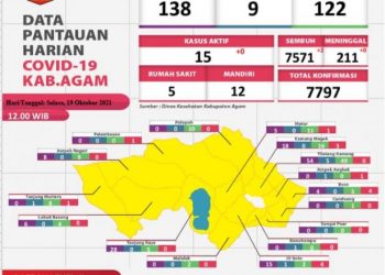 Kasus harian COVID-19 Agam