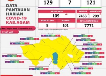 Kasus harian Covid-19 Agam