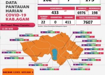 Rekap harian kasus Covid-19 Agam