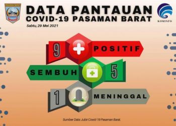 Data Pantauan COVID-19 di Pasaman Barat