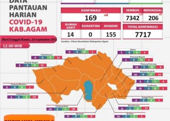 Data kasus harian COVID-19 Agam