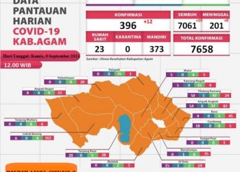 Rekap kasus harian Covid-19 Agam