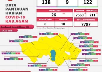 Data kasus Covid-19 Agam