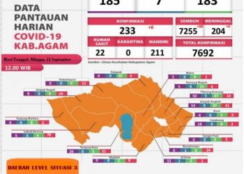 Kasus harian covid-19 Agam