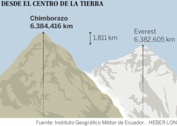 Perbandingan Gunung Everest dengan Chimborazo.