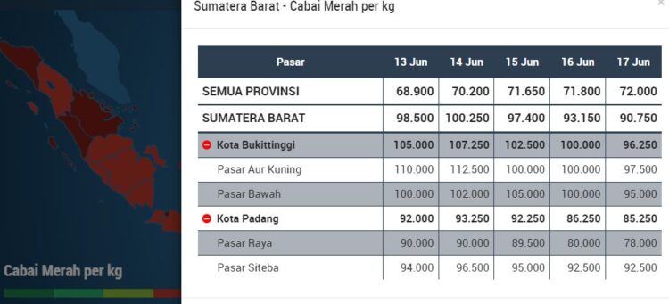 Harag cabai merah di sumbar