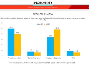 Prabowo Kalahkan Anies di Sumbar