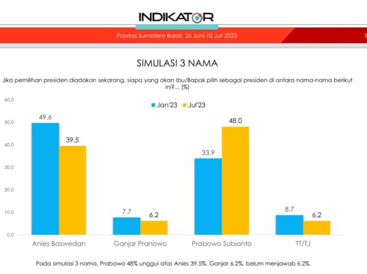 Prabowo Kalahkan Anies di Sumbar