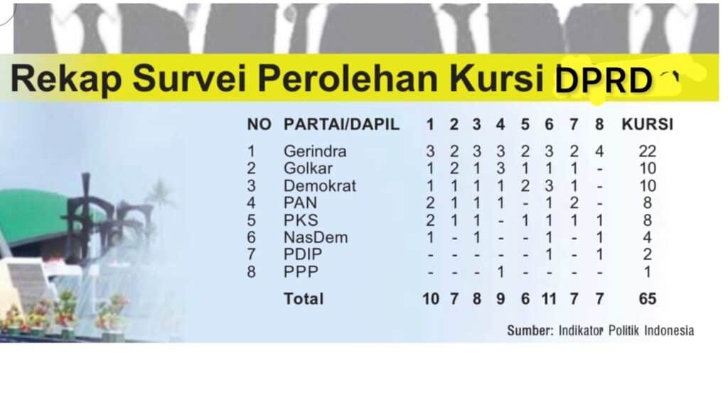 Survei Indikator Gerindra Raih 22 Kursi DPRD Sumbar