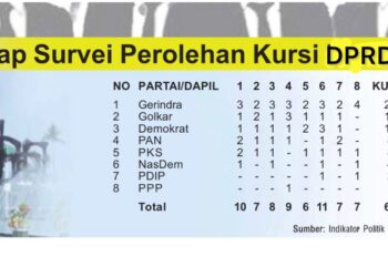 Survei Indikator Gerindra Raih 22 Kursi DPRD Sumbar