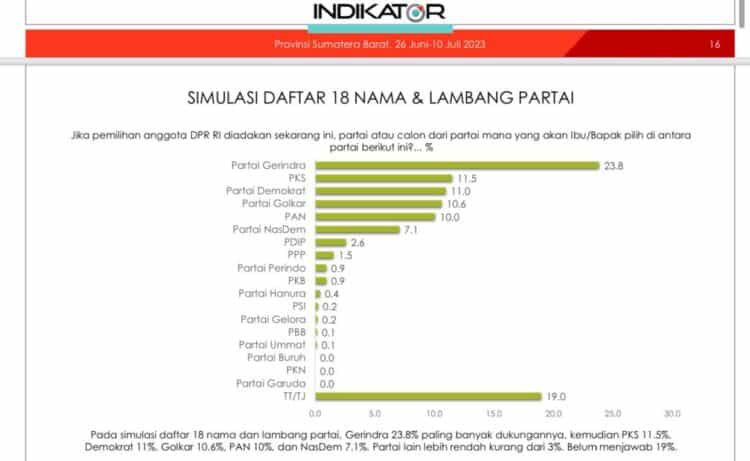 Gerindra Partai Nomor 1 di Sumbar