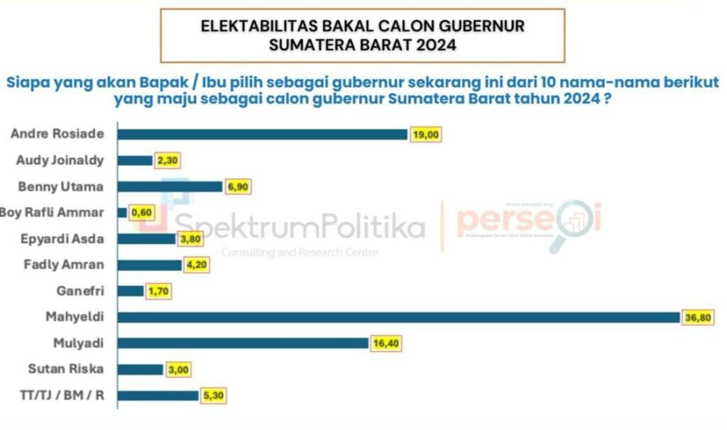 Survei Terbaru Spektrum Politika: Andre Rosiade Berpeluang Kalahkan Mahyeldi di Pilgub Sumbar