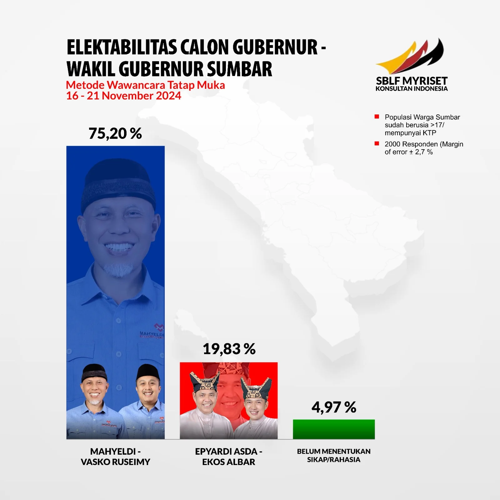 Survei SBLF, Paslon Mahyeldi-Vasko Berpeluang Menang Telak di Pilkada 2024