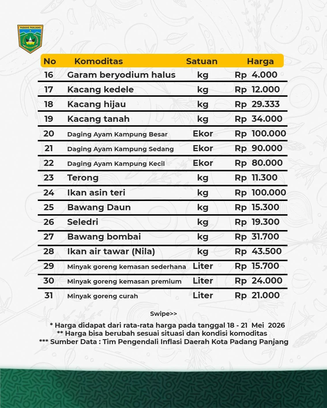 Harga Bahan Pokok di Padang Panjang Relatif Stabil, Daging Sapi Tertinggi