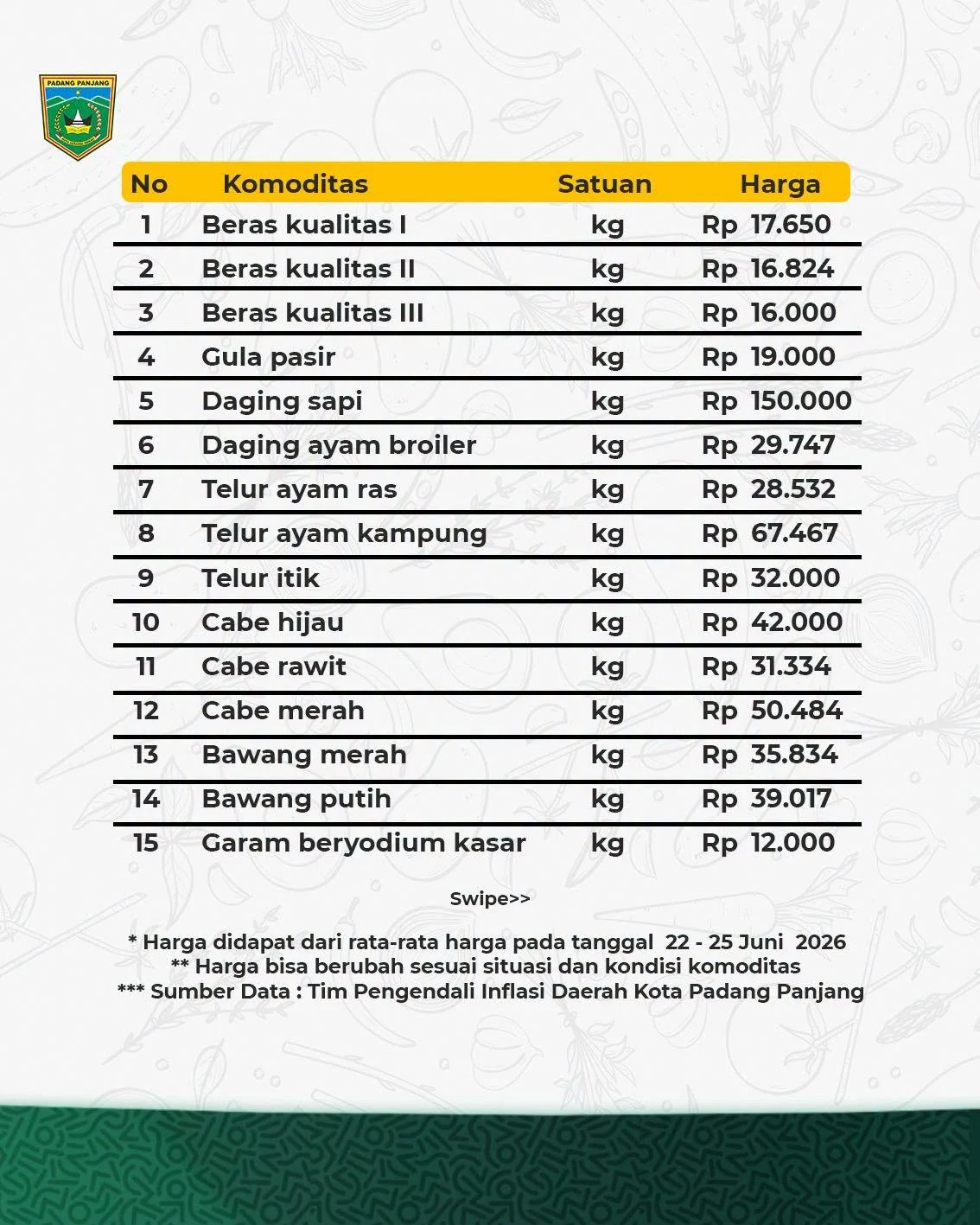 Harga Kebutuhan Pokok di Padang Panjang Relatif Stabil, Daging Sapi Tertinggi Rp150 Ribu per Kilogram