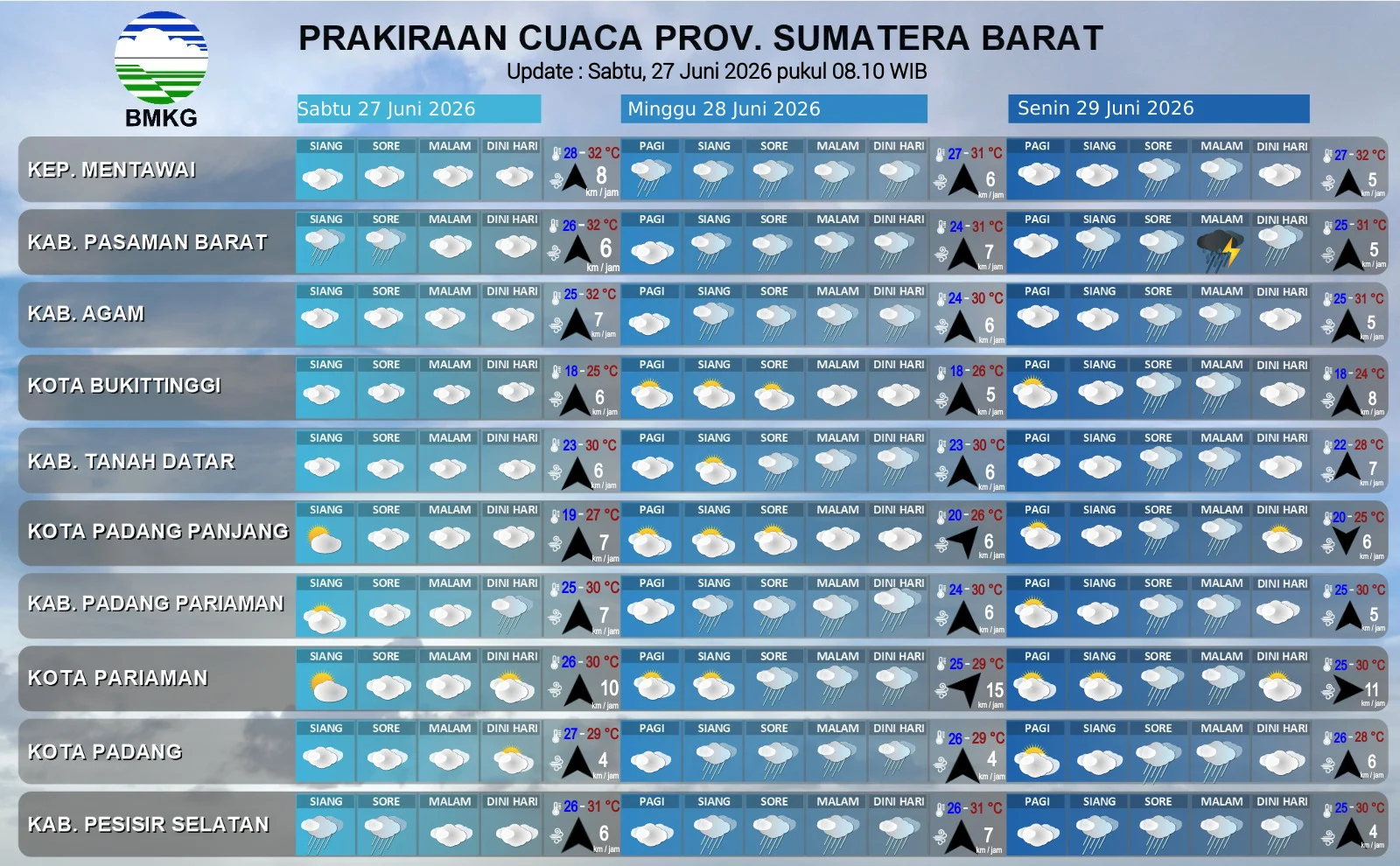 Cuaca Sumbar Didominasi Cerah Berawan, BMKG Tetap Ingatkan Potensi Hujan Lebat di Sejumlah Wilayah