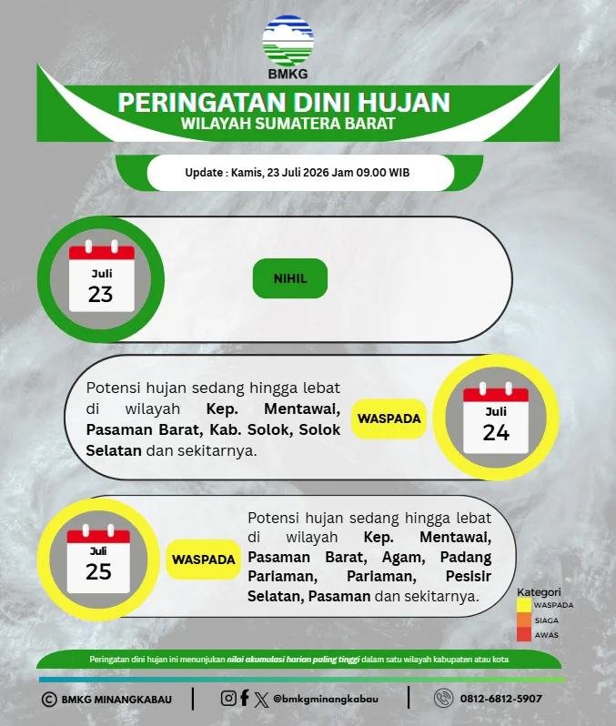 BMKG: Sebagian Besar Sumbar Cerah Berawan, Hujan Ringan Berpotensi Turun Siang hingga Malam