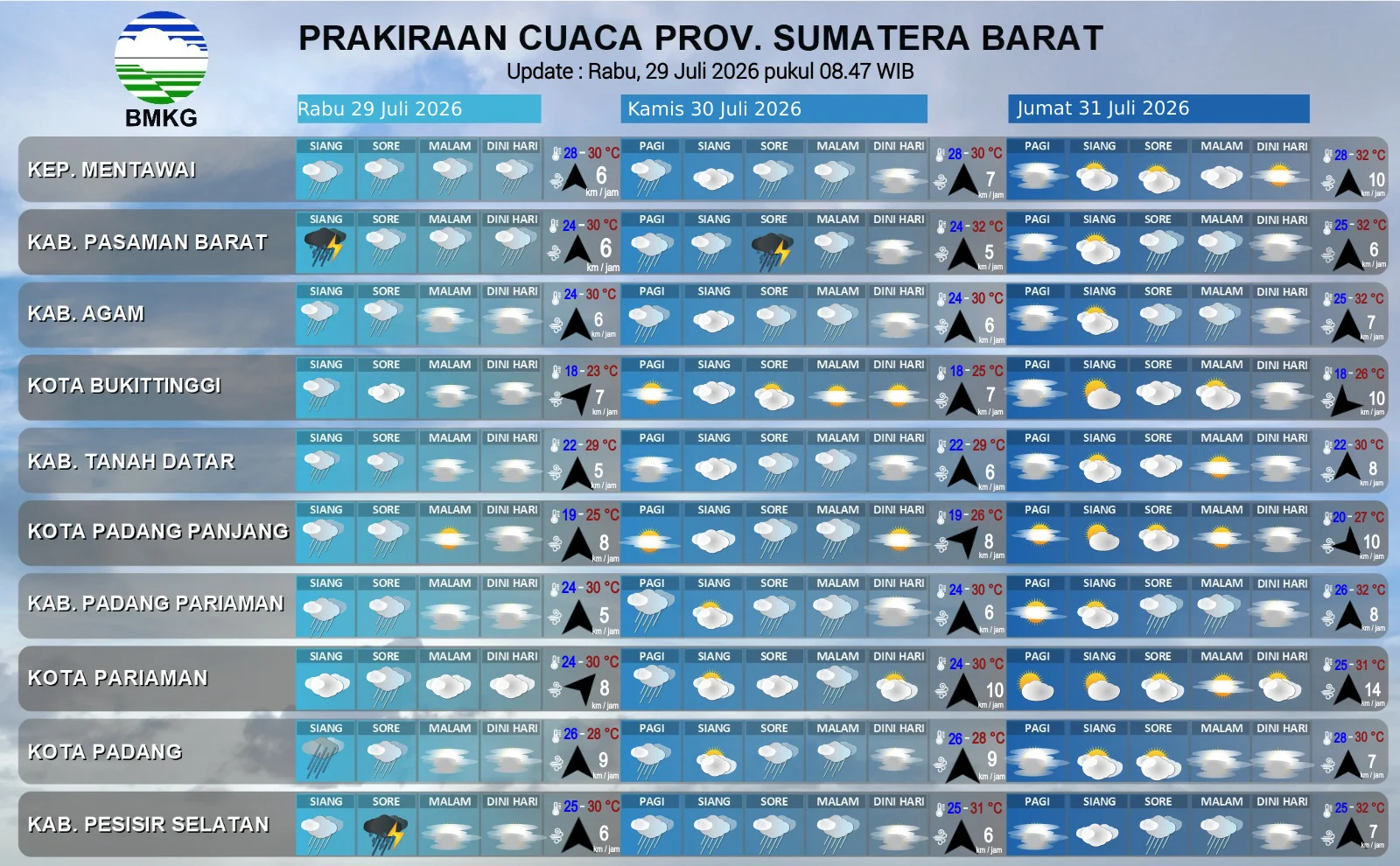 Prakiraan Cuaca Sumbar 29 Juli 2026: BMKG Ingatkan Potensi Hujan Lebat di Sejumlah Daerah