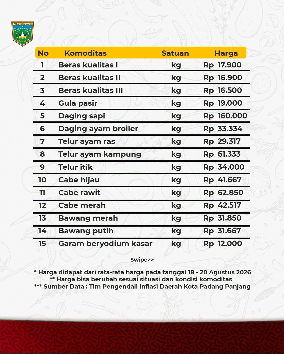 Hari Ini Harga Daging Sapi Rp160 Ribu per Kilogram di Padang Panjang