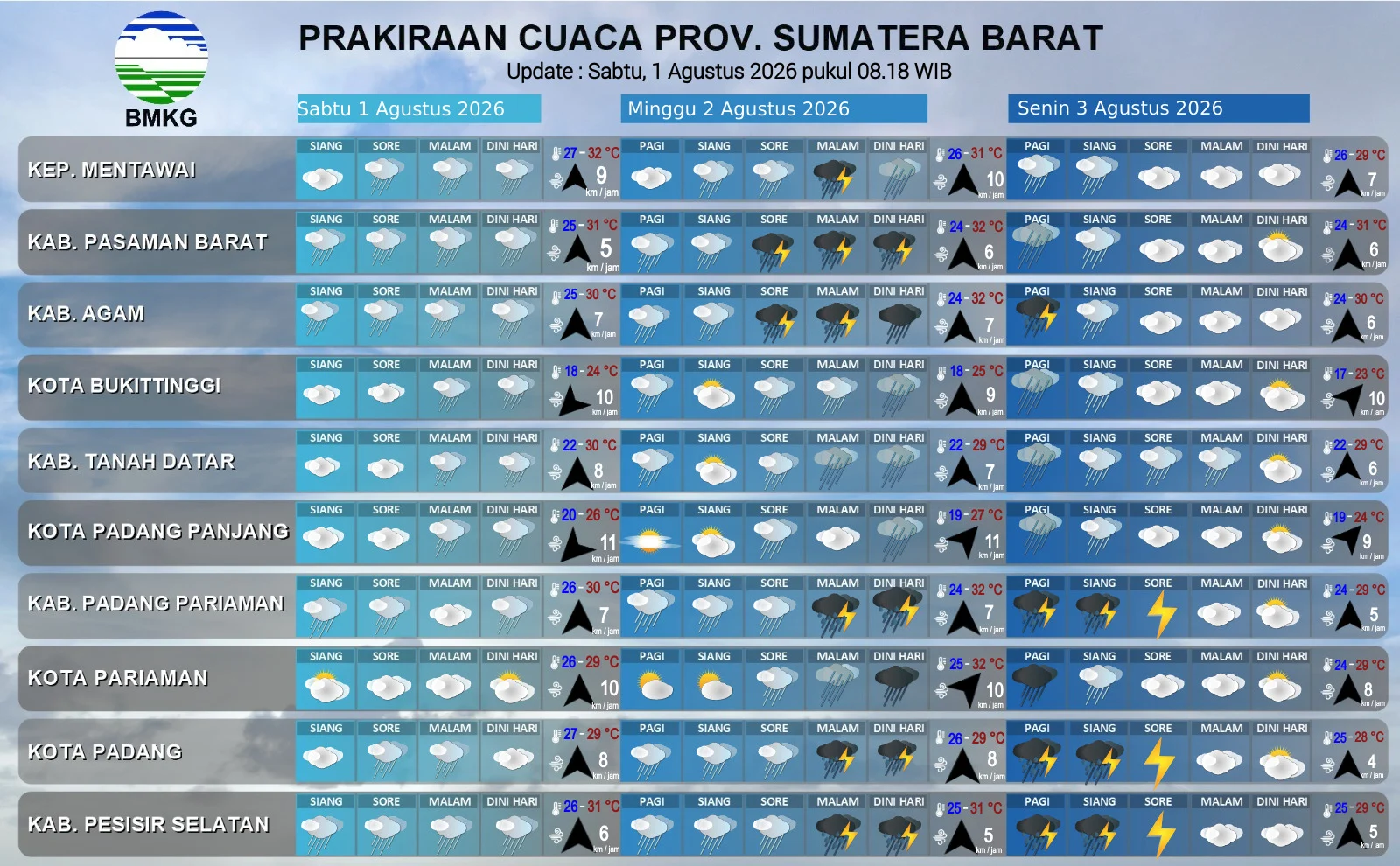 Prakiraan Cuaca Sumbar 1 Agustus 2026, Padang hingga Pessel Berpotensi Diguyur Hujan Ringan