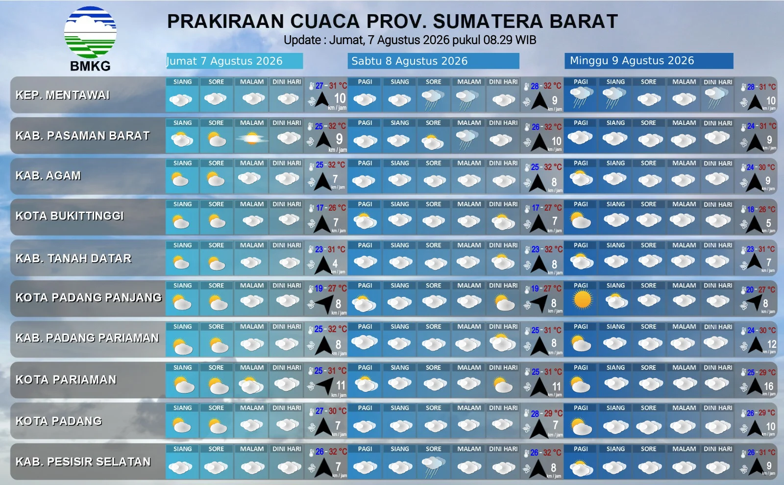 Cuaca Sumbar Hari Ini, Mentawai hingga Dharmasraya Berpotensi Diguyur Hujan