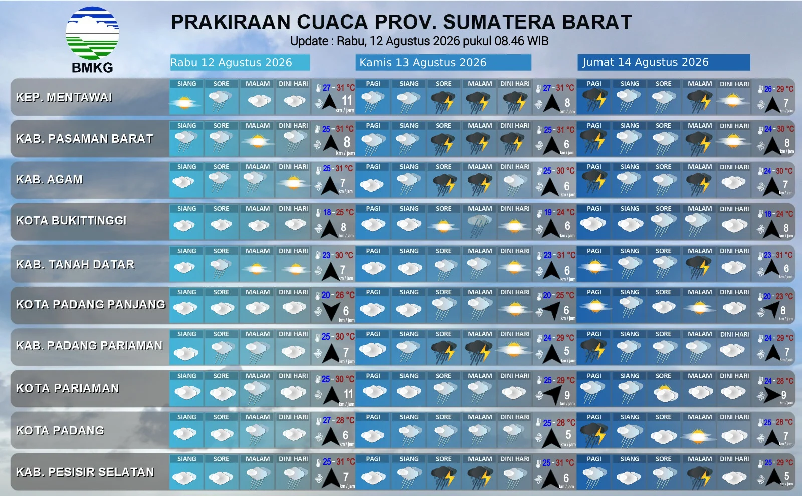 Cuaca Sumbar Hari Ini, Hujan Ringan Berpotensi Guyur Padang hingga Pessel