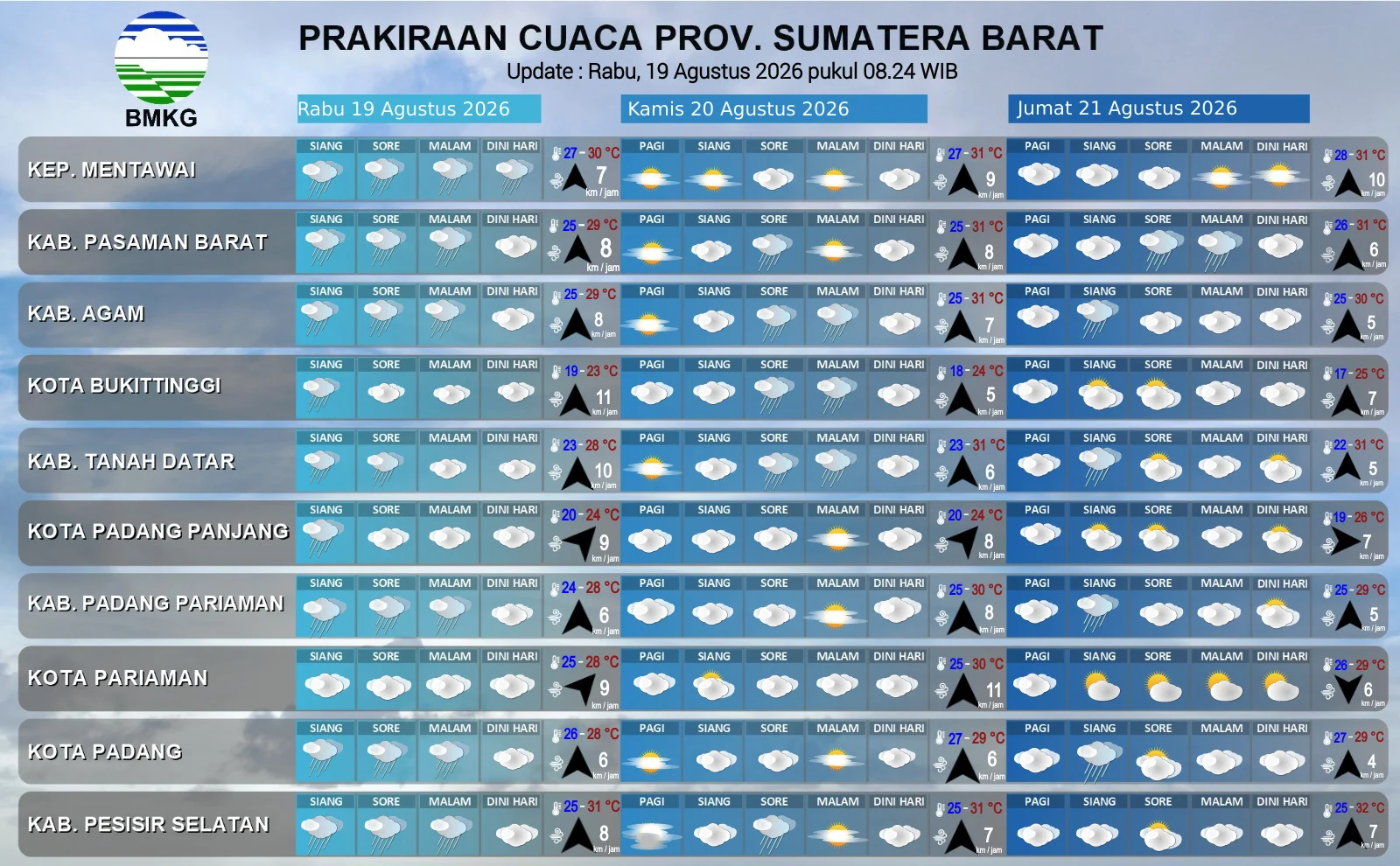 BMKG Prediksi Hujan Ringan di 18 Daerah Sumbar, Ini Wilayah yang Berpotensi Diguyur