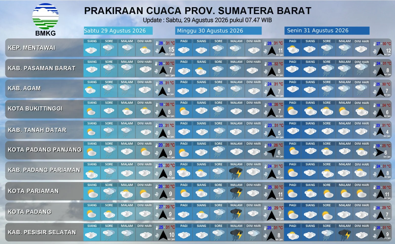 Cuaca Sumbar Hari Ini, Hujan Ringan Berpotensi Guyur Sejumlah Daerah