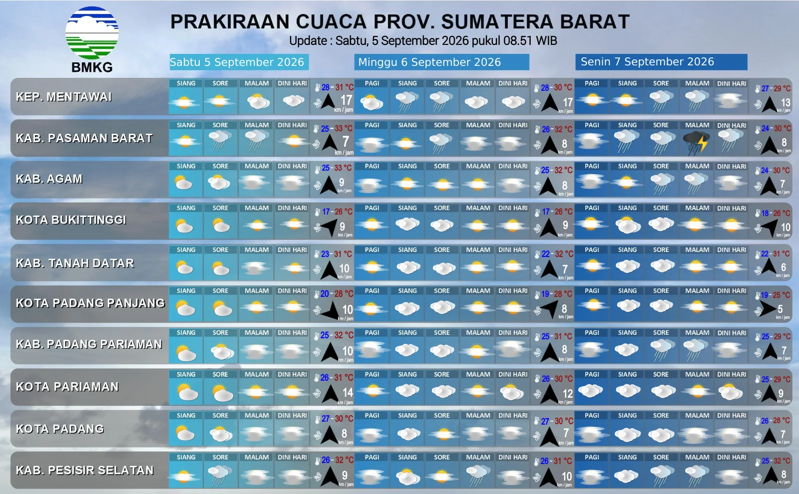 BMKG Prakirakan Sumbar Berawan Hari Ini, Pessel dan Pasbar Berpotensi Hujan