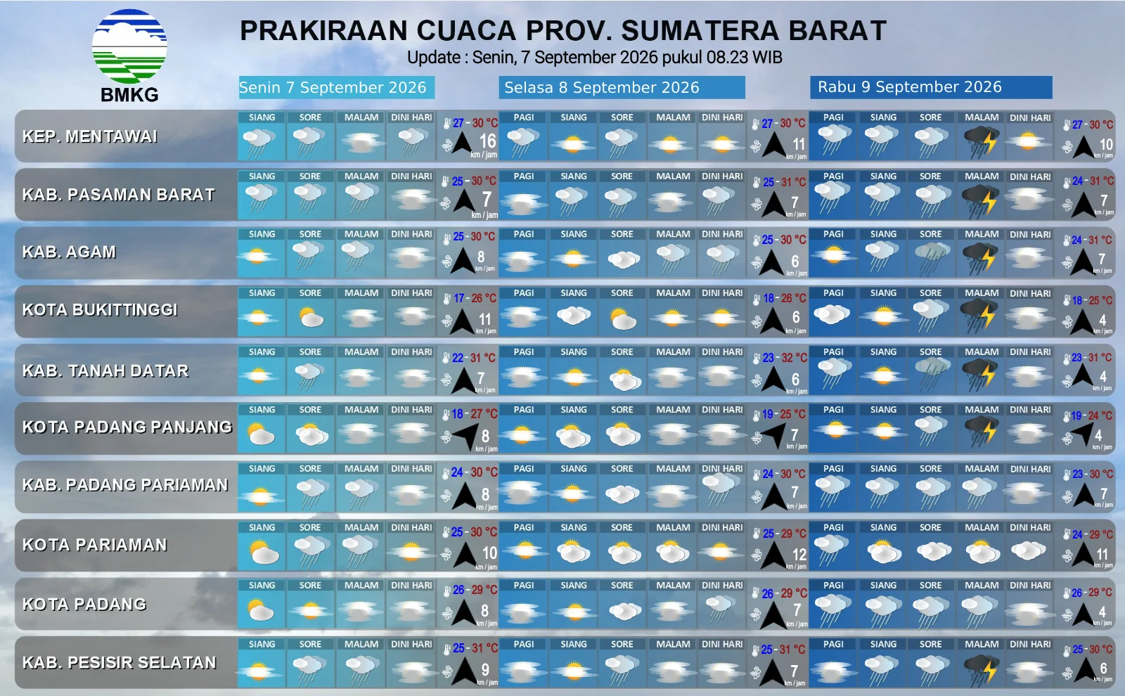Waspada Hujan Lebat, Ini Wilayah Sumbar yang Berpotensi Diguyur Hujan 7 September