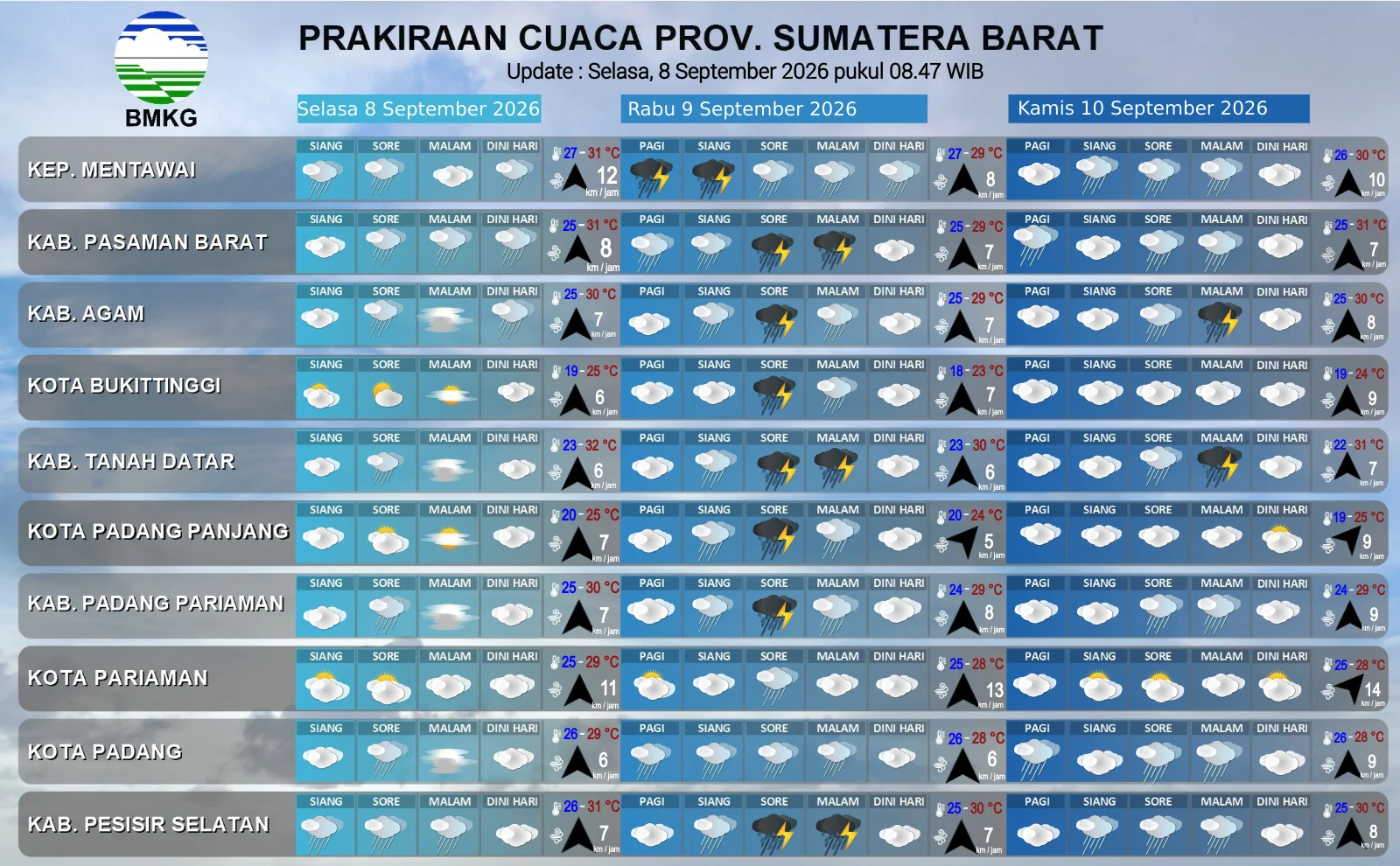 Prakiraan Cuaca Sumbar Hari Ini, Hujan Berpotensi Turun di Sejumlah Wilayah