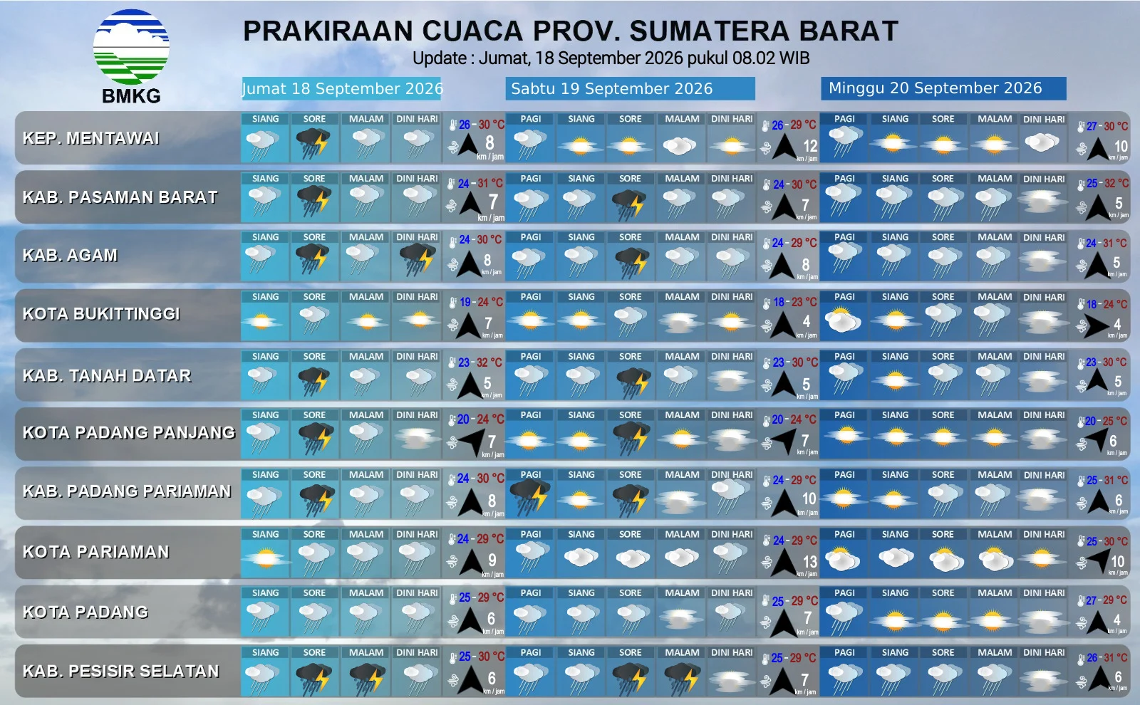 Sumbar Berpotensi Diguyur Hujan Lebat Hari Ini, Ini Wilayahnya